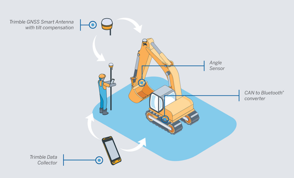 GNSS in construction diagram showing excavator with satellite and receiver connection